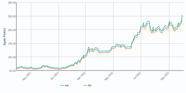 Diễn biến giá CDS của Credit Suisse Diễn biến giá CDS của Credit Suisse