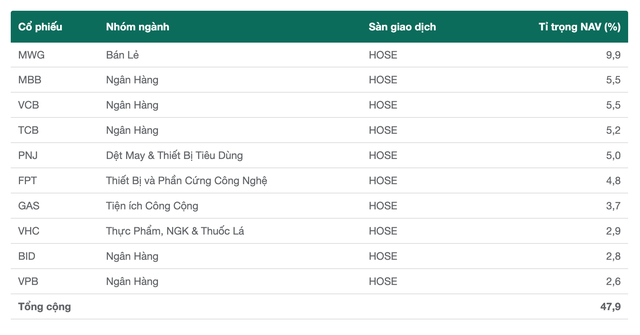 Top 10 cổ phiếu chiểm tỷ trọng lớn nhất trong danh mục của DCDS Top 10 cổ phiếu chiểm tỷ trọng lớn nhất trong danh mục của DCDS