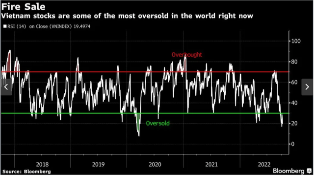 Chứng khoán Việt Nam là một trong những thị trường trong tình cảnh bị quá bán mạnh nhất thế giới