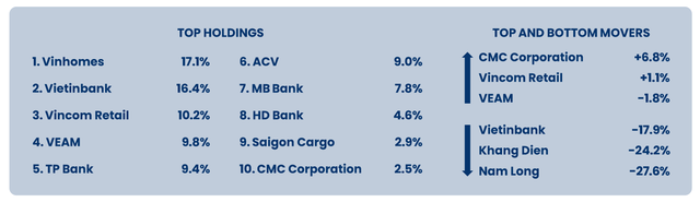 Top 10 cổ phiếu chiếm tỷ trọng lớn nhất trong danh mục của PYN Elite tính tới cuối tháng 9