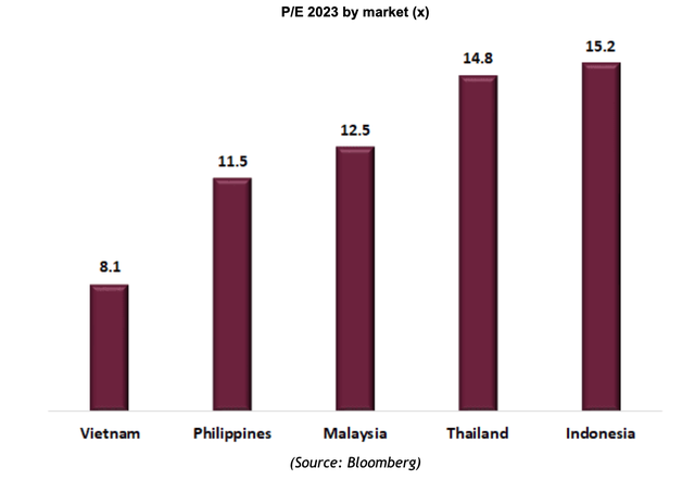 PE forward 2023 của Việt Nam và các thị trường trong khu vực