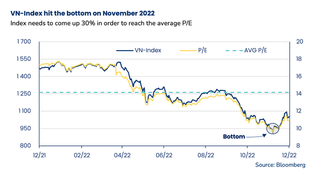 Chỉ số VN-Index chạm đáy vào tháng 11/2022