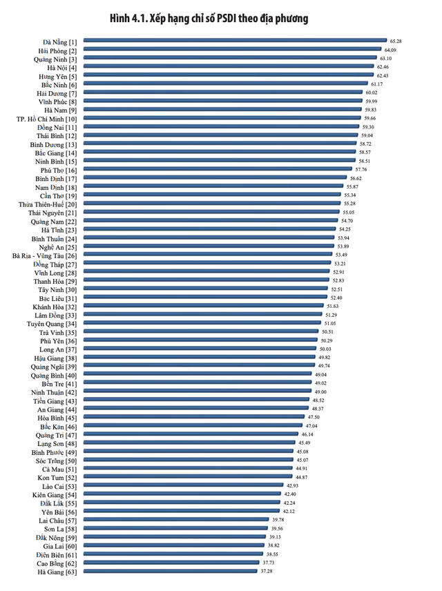 Xếp hạng các địa phương theo Chỉ số PSDI 2021 Xếp hạng các địa phương theo Chỉ số PSDI 2021
