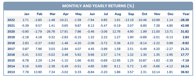 Hiệu suất của quỹ PYN Elite qua các tháng và các năm