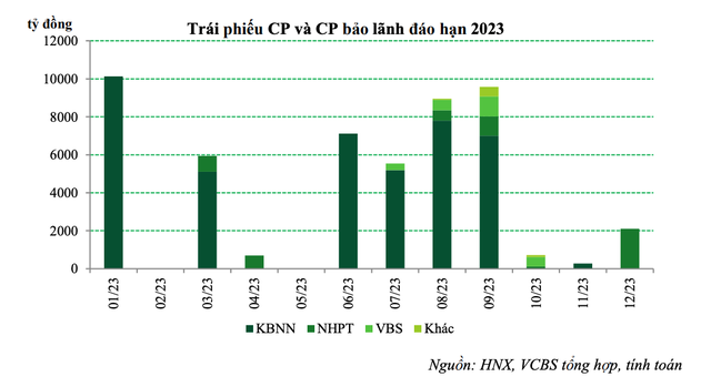 Trái phiếu chính phủ đáo hạn 2023