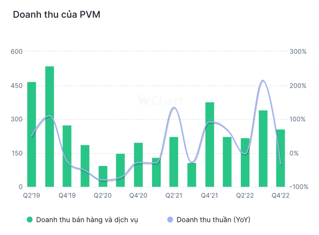 Diễn biến doanh thu PVM qua các quý