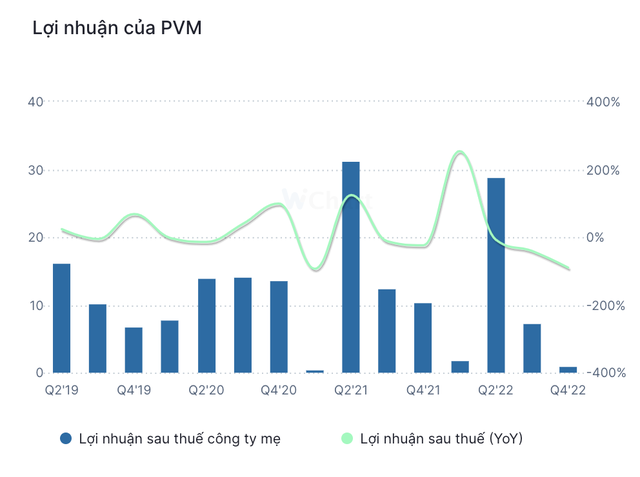 Diễn biến lợi nhuận qua các quý