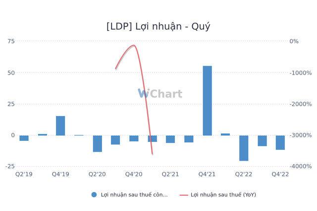 Diễn biến lợi nhuận của LDP qua các quý gần đây