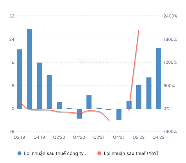 Diễn biến lợi nhuận của HEM các quý gần đây