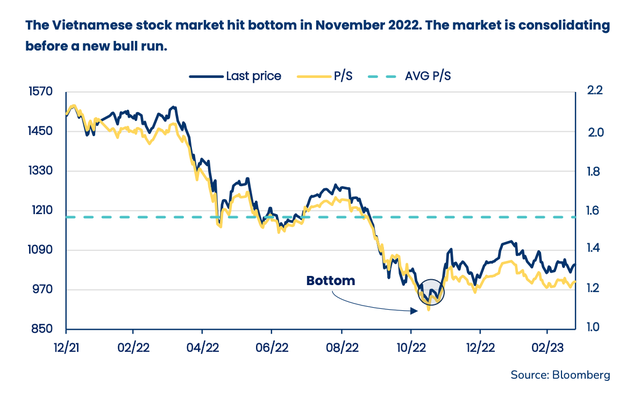 VN-Index đã chạm đáy ở 911 điểm