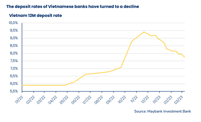 Diễn biến lãi suất tiền gửi kỳ hạn 12 tháng kể từ đầu năm 2022 tới nay