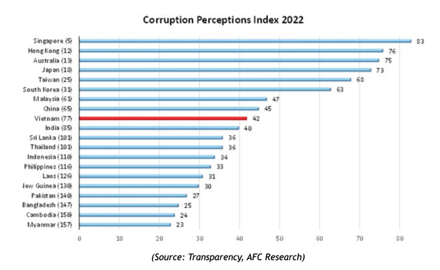 Việt Nam có cải thiện mạnh mẽ trong bảng xếp hạng của Tổ chức Minh bạch quốc tế Việt Nam có cải thiện mạnh mẽ trong bảng xếp hạng của Tổ chức Minh bạch quốc tế