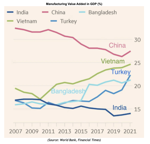 Đóng góp của lĩnh vực sản xuất vào GDP các quốc gia qua các năm Đóng góp của lĩnh vực sản xuất vào GDP các quốc gia qua các năm
