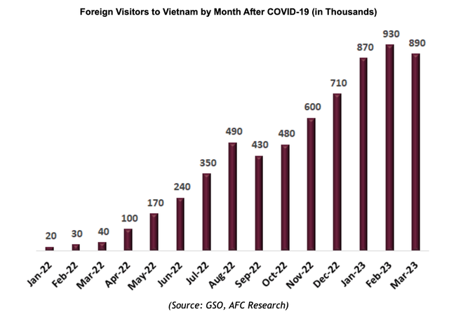 Lượng du khách quốc tế tới Việt Nam qua các tháng sau Covid Lượng du khách quốc tế tới Việt Nam qua các tháng sau Covid