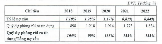 Chỉ tiêu nợ xấu và trích lập dự phòng của TPBank