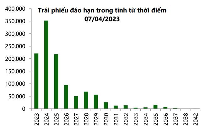 Trái phiếu tập trung đáo hạn vào giai đoạn 2023-2025 Trái phiếu tập trung đáo hạn vào giai đoạn 2023-2025