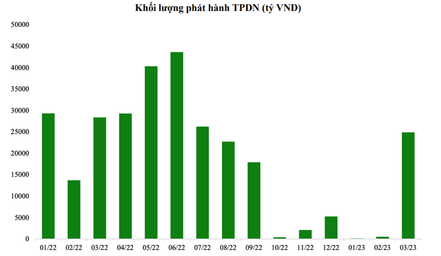 Khối lượng phát hành chỉ khởi sắc từ tháng 3/2023 Khối lượng phát hành chỉ khởi sắc từ tháng 3/2023