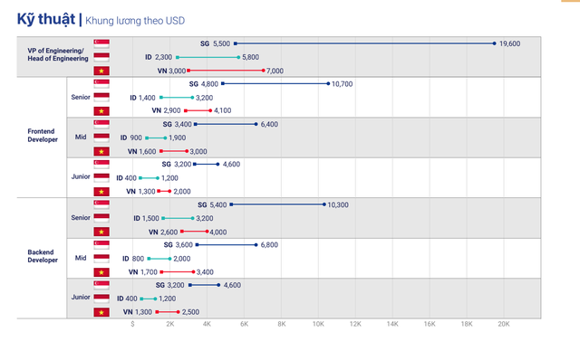 Khung lương một số vị trí kỹ thuật tại Singapore, Indonesia và Việt Nam Khung lương một số vị trí kỹ thuật tại Singapore, Indonesia và Việt Nam