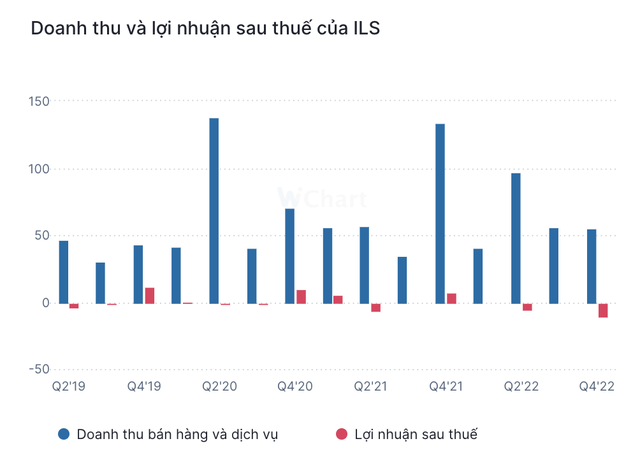 Hiệu quả kinh doanh qua các năm gần đây của ILS Hiệu quả kinh doanh qua các năm gần đây của ILS