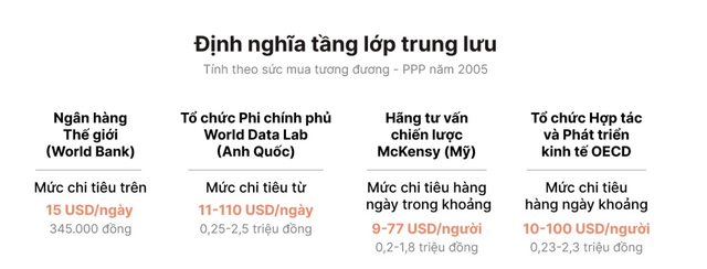 Định nghĩa tầng lớp trung lưu của một số tổ chức tài chính quốc tế lớn