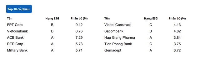Top 10 cổ phiếu trong danh mục của UVEEF tính tới cuối tháng 6/2023