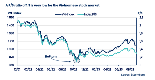 Theo PYN Elite, chỉ số P/S ở mức 1,3 là rất thấp đối với thị trường chứng khoán Việt Nam