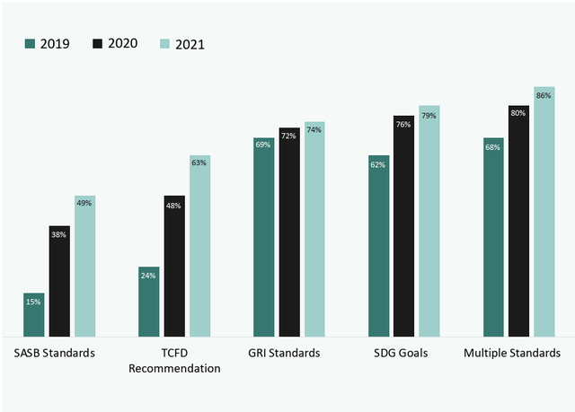 Thực trạng công bố thông tin và đảm bảo thông tin phát triển bền vững 2019 - 2021