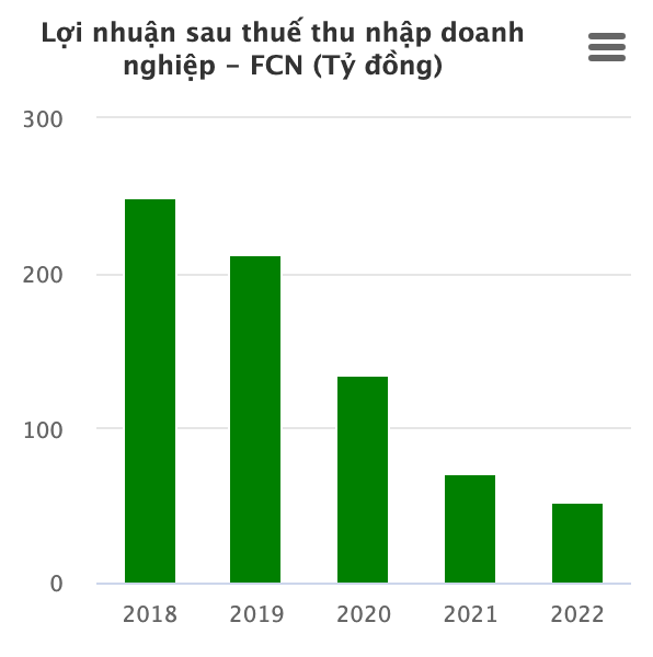 Diễn biến lợi nhuận sau thuế 5 năm gần nhất của Fecon