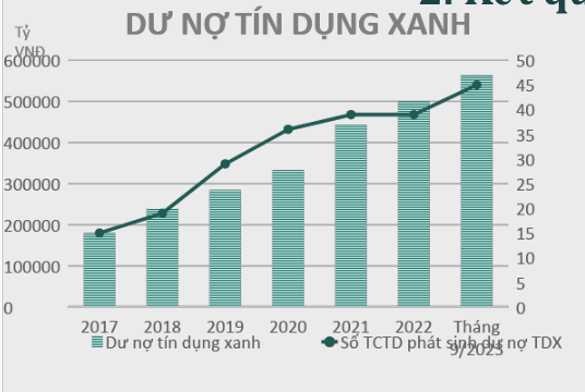 Tăng trưởng dư nợ tín dụng xanh từ năm 2017 tới nay