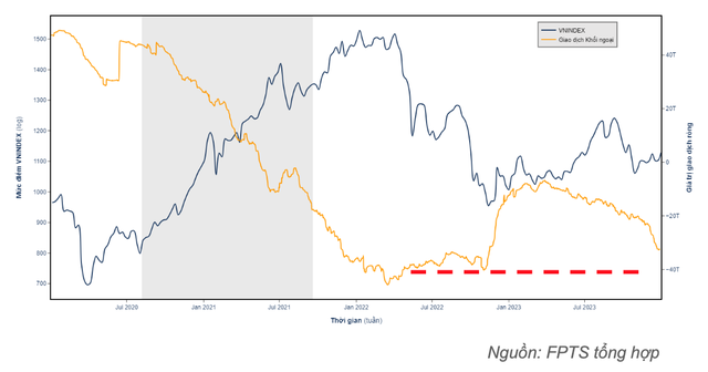 Biến động VN-Index và giao dịch khối ngoại