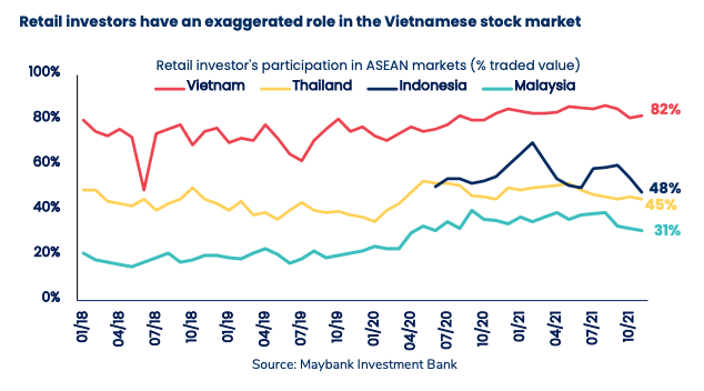 Tỷ trọng nhà đầu tư cá nhân tại thị trường Việt Nam ở mức cao so với các thị trường trong khu vực