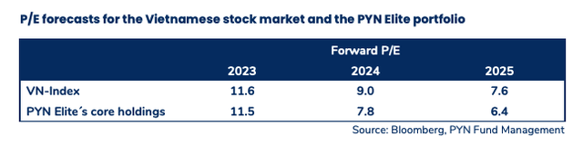 P/E dự phóng của VN-Index