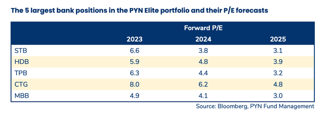 5 cổ phiếu ngân hàng chiếm tỷ trọng lớn nhất trong danh mục của PYN Elite và PE dự phóng