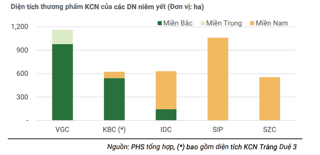 Lợi thế sẽ dành cho các doanh nghiệp có quỹ đất sẵn sàng tại khu vực miền Bắc và thị trường cấp 1 tại vùng kinh tế trọng điểm phía Nam