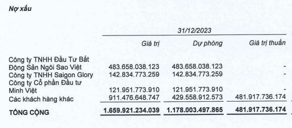 CTD có gần 1.700 tỷ đồng nợ xấu