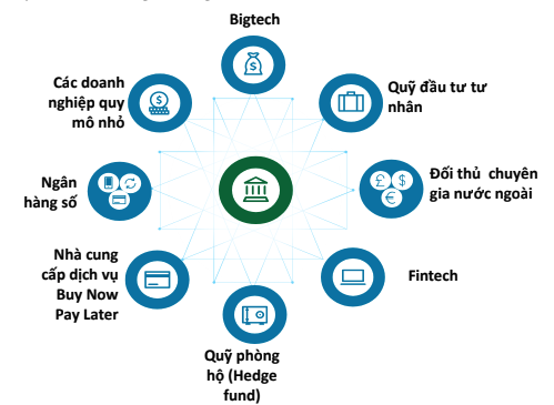 Các ngân hàng đang giảm thị phần trước sức ép cạnh tranh từ các đối thủ