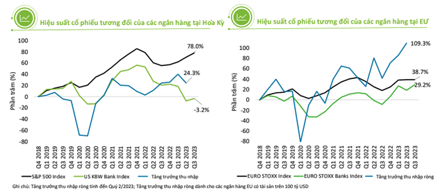 Nhóm cổ phiếu ngân hàng tăng trưởng thấp hơn nhiều so với chỉ số chung