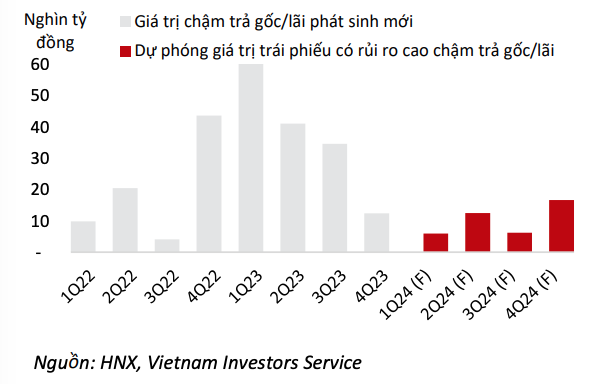 Triển vọng tín dụng cải thiện giúp giá trị trái phiếu rủi ro cao chậm trả gốc/lãi trong năm 2024 giảm mạnh