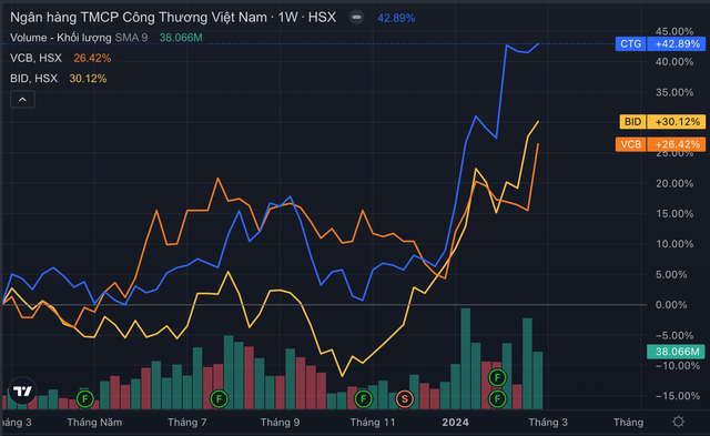 Diễn biến giá cổ phiếu CTG, BID, VCB trong 6 tháng qua Diễn biến giá cổ phiếu CTG, BID, VCB trong 6 tháng qua