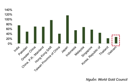 Tỷ lệ tiêu thụ vàng trang sức/tổng nhu cầu vàng theo quốc gia