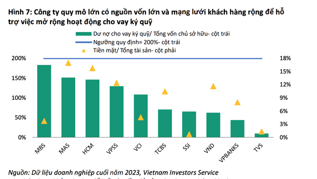 Nhóm các công ty chứng khoán đang có tỷ lệ cho vay margin ở mức cao Nhóm các công ty chứng khoán đang có tỷ lệ cho vay margin ở mức cao