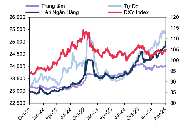 Diễn biến tỷ giá VND/USD