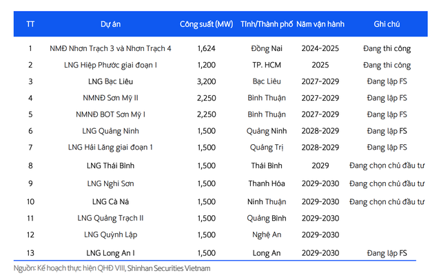 Danh mục các dự án nhiệt điện khí LNG
