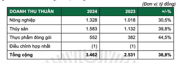 Các mục tiêu kinh doanh 2024