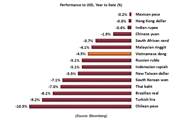 Đa số các đồng tiền trên toàn cầu giảm giá so với USD kể từ đầu năm tới nay