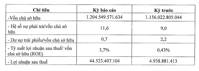 Các thông tin tài chính năm 2023 của Kita Invest