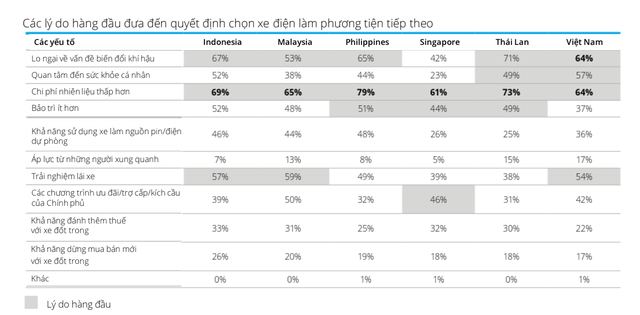 Tại Việt Nam, các lý do hàng đầu dẫn tới quyết định chọn xe điện làm phương tiện là lo ngại về vấn đề biến đổi khí hậu