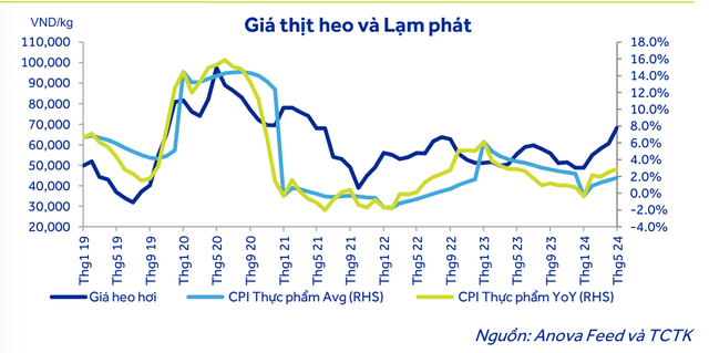 Giá heo hơi đang trong đà tăng