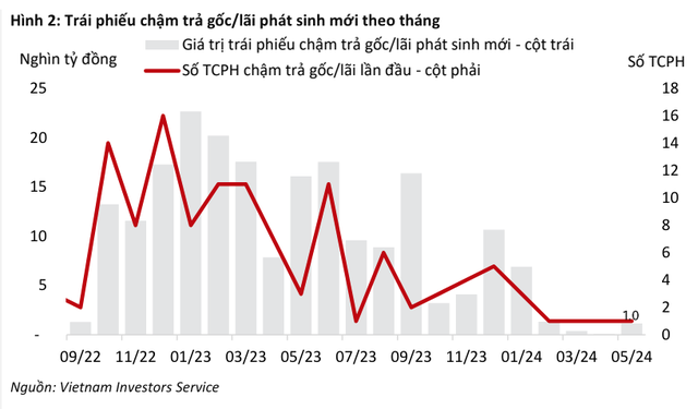 Trái phiếu chậm trả gốc/lãi phát sinh mới theo tháng Trái phiếu chậm trả gốc/lãi phát sinh mới theo tháng