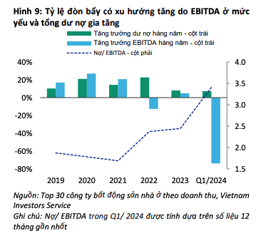 Tỷ lệ đòn bẩy của nhóm doanh nghiệp bất động sản nhà ở theo xu hướng tăng